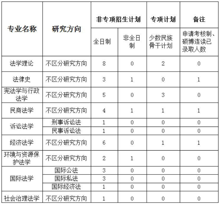 二,各专业(方向)拟招录计划数成员:刘筱彤 江登琴副组长:李晓组长